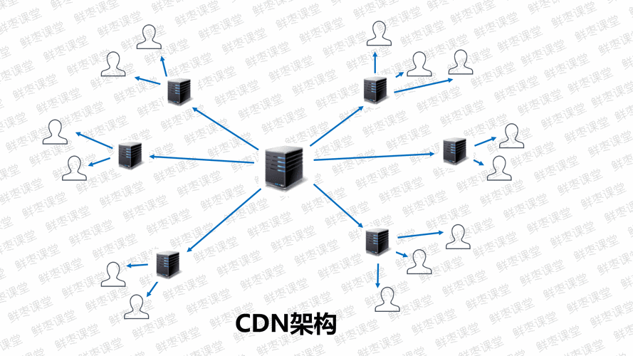 答：CDN 会将网页内容缓存到分布在各地的服务器上，用户访问时会连接到离自己较近的缓存服务器，这就导致查询到的可能是 CDN 节点的位置，而非原始服务器的真实位置。