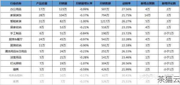 如何计算动销率呢？动销率的计算公式通常为：动销率 = 有销售的商品品种数 ÷ 总商品品种数 × 100% 。