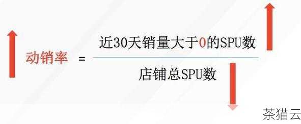 答：如果动销率低，企业需要深入分析原因，可能是商品本身不受欢迎，这时需要考虑改进产品或者更换产品线；也可能是营销策略不当，导致消费者对商品缺乏了解，这时就需要加强市场推广；还可能是库存管理不善，商品供应不及时或过量，需要优化库存管理流程。