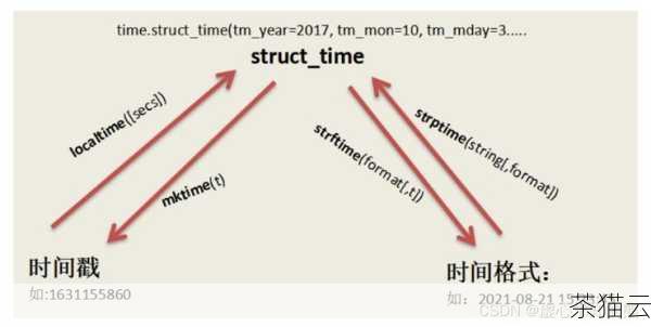 问题一：time_t 类型表示的时间范围有限制吗？