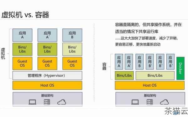 我们需要了解 Docker 中容器的基本概念，容器是一种轻量级的虚拟化技术，它可以将应用及其依赖环境打包到一个独立的运行环境中，这使得应用的部署和迁移变得非常简单和高效。