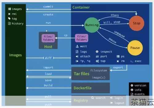 如果是恢复通过docker export 备份的容器文件系统，可以使用以下命令：