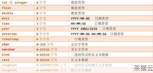 我们需要了解 Oracle 中常见的时间数据类型，Oracle 中的时间数据类型主要包括 DATE 和 TIMESTAMP 两种，DATE 类型存储日期和时间，精确到秒，其默认格式为 'DD-MON-RR'，TIMESTAMP 类型则提供了更高的精度，包括秒的小数部分。