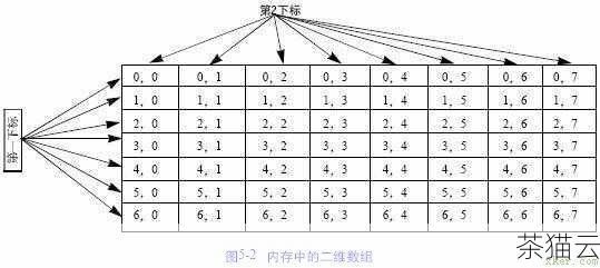 让我们来了解一下什么是二维数组，二维数组可以看作是一个表格，有行和列，一个 3 行 4 列的二维数组，就像是一个 3 行 4 列的表格，每个单元格都可以存储一个数据。