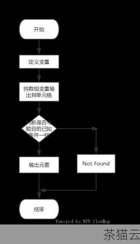 在上述代码中，外层的循环控制行，内层的循环控制列，通过scanf 函数逐个输入数组元素的值。