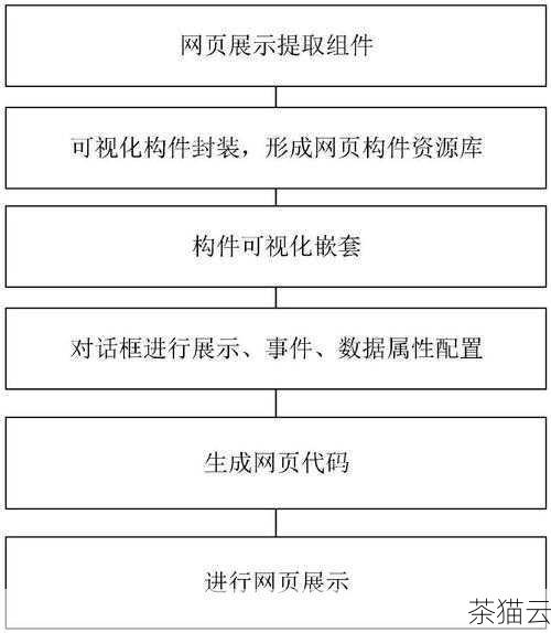 问题二：如何实现可视化表格配置组件与不同数据源的集成？