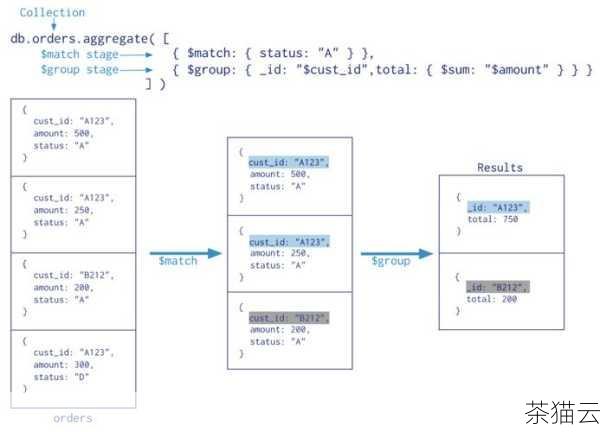 MongoDB 还提供了一些附加的功能和服务，例如高级的安全性、监控和管理工具等，这些额外的功能可能会单独收费。