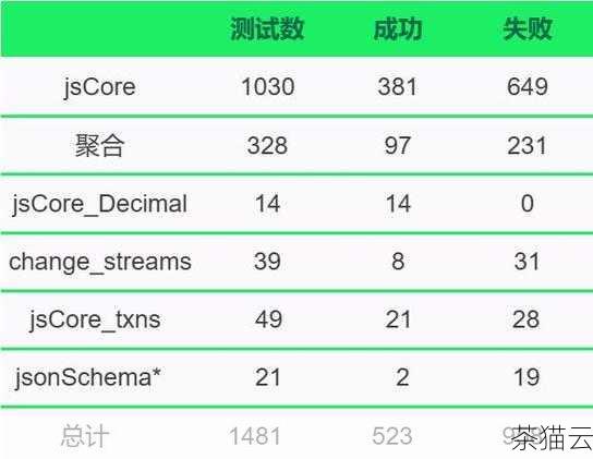 问题 3：MongoDB 在不同地区的收费差异会很大吗？