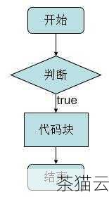 IF 语句还可以嵌套使用，以处理更复杂的条件判断逻辑。