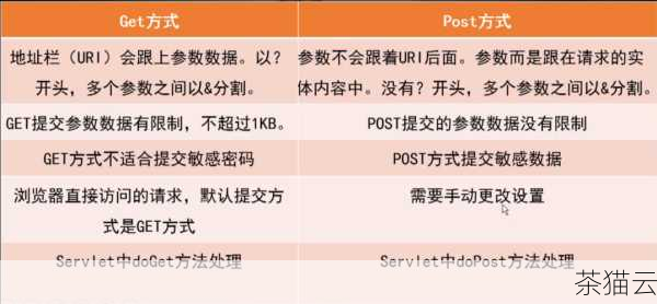 POST方法则将表单数据作为请求体的一部分进行提交，数据在 URL 中不可见，因此更适合用于提交包含敏感信息或大量数据的表单，如用户注册、登录等。