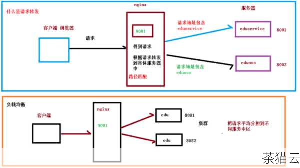 我们来了解一下为什么需要知道 Nginx 的安装路径，知道 Nginx 的安装路径可以帮助我们更好地管理和配置 Nginx 服务器，我们可能需要修改配置文件、重启服务器或者查看相关的日志文件，这些操作都需要我们准确地知道 Nginx 的安装位置。