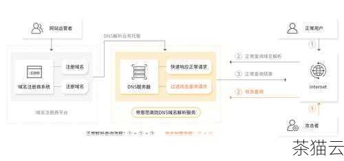 选择可靠的域名注册商和 DNS 服务提供商也是很重要的，他们的技术实力和安全措施能够在一定程度上降低域名被劫持的风险。