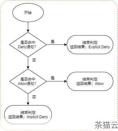 强化访问控制策略，实施最小权限原则，确保每个用户只拥有其工作所需的最低权限。