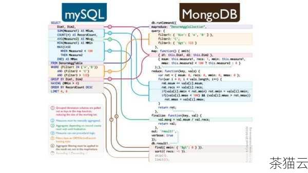 我们需要了解 MongoDB 的基本概念，MongoDB 是一个文档型数据库，它将数据存储为类似于 JSON 格式的文档，每个文档可以有不同的字段和结构，这使得 MongoDB 在处理复杂和多样化的数据时具有很大的灵活性。