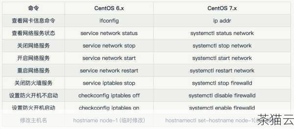 对于系统的配置和管理，CentOS 往往需要更多的手动配置和命令行操作，对于有一定技术基础的管理员来说，这提供了更大的灵活性和控制权，Ubuntu 则在这方面提供了更多的图形化工具和向导，使配置过程相对更加简单和直观。