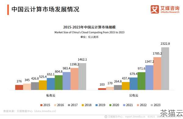 云计算还具有高度的灵活性和可扩展性，当你的业务需求增长时，你可以轻松地增加所使用的云资源；而当需求减少时，也可以相应地降低使用量，从而避免了资源的浪费和不必要的成本支出。