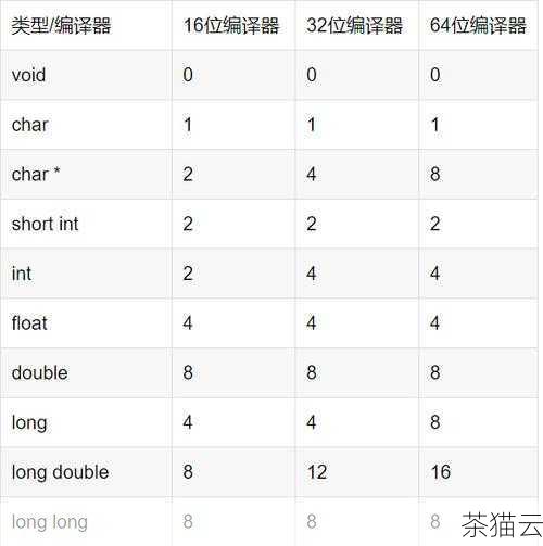 问题一：在存储汉字时，应该选择哪种数据类型？