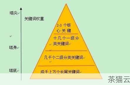 第二步，关键词的布局，在确定了关键词之后，需要将其合理地布局在网站的各个页面中，包括标题、元描述、正文内容、图片 alt 标签等，但要注意避免过度堆砌关键词，以免被搜索引擎视为作弊。