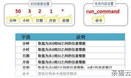 在配置文件中，每一行代表一个计划任务，计划任务的规则由五个部分组成，分别表示分钟、小时、日、月、星期几，如果您希望每天凌晨 2 点执行一个任务，可以这样编写规则：