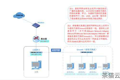 让我们来了解一下什么是网桥，网桥是一种在数据链路层上连接两个或多个网络段的设备，它可以将多个网络接口连接在一起，实现数据的转发和共享，在服务器环境中，网桥常用于虚拟机网络、容器网络等场景，以提供更灵活和高效的网络配置。