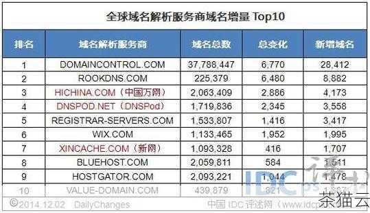 域名注册商也会对续费价格产生影响，市场上有众多的域名注册商，它们之间存在着竞争关系，不同的注册商可能会根据自身的运营成本、市场策略等因素来制定不同的续费价格，在选择域名注册商时，除了考虑初始注册价格外，还应该关注其续费价格是否合理。