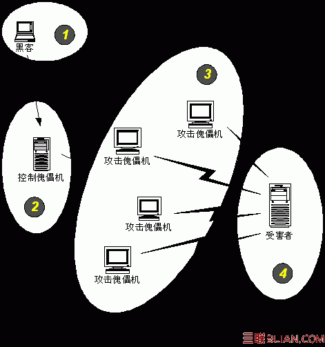 问题三：怎样预防服务器因网络攻击而宕机？