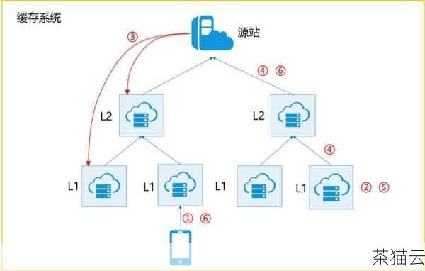 CDN 节点的基本原理是通过在全球各地部署服务器节点，将内容缓存到离用户更近的位置，从而减少数据传输的距离和时间，提高内容的加载速度，彩虹云 CDN 节点在这一领域有着自己的特点和优势。