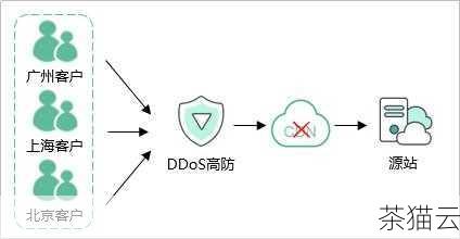 彩虹云 CDN 节点还注重安全性，它采用了多种安全机制，如 DDoS 防护、数据加密等，保障用户的内容在传输和存储过程中的安全性和完整性。