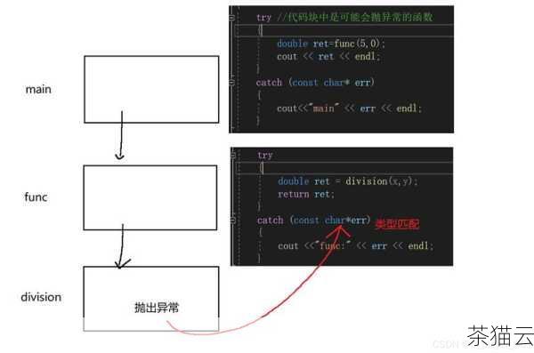 问题二：在主函数中使用异常处理有什么好处？