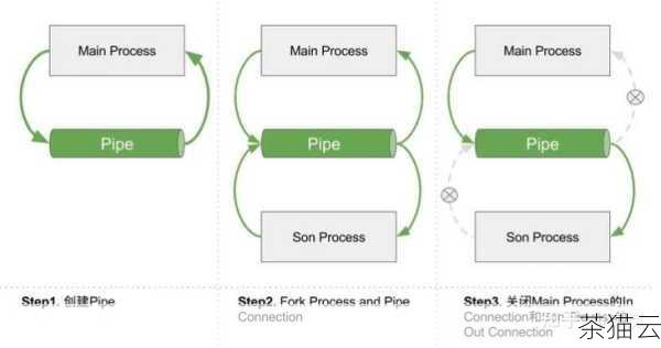 答：在 Python 中，可以使用threading 模块来实现多线程操作，使用multiprocessing 模块来实现多进程操作，在主函数中，可以创建线程或进程对象，并启动它们来执行相应的任务，需要注意的是，多线程和多进程的编程需要谨慎处理资源共享和同步等问题，以确保程序的正确性和稳定性。