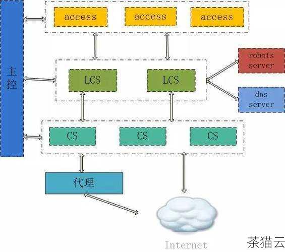 答：像curl 结合在线翻译服务接口以及使用googletrans 库的情况通常是需要联网的，因为它们需要从网络获取翻译数据，而trans 命令如果使用的是本地的翻译词典，可能在没有网络的情况下也能进行有限的翻译，但如果要获取最新和更准确的翻译结果，联网通常是更好的选择。