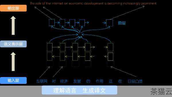 答：翻译命令的准确性会受到多种因素的影响，取决于所使用的翻译引擎和算法的质量；也与输入的文本的复杂性和专业性有关，对于一般的日常用语和常见的文本，这些翻译命令通常能够提供较为准确的翻译结果，但对于一些专业领域的术语、具有文化特定性的表达或者复杂的句子结构，可能会存在一定的偏差，在重要的翻译任务中，建议还是参考专业的翻译工具和人工翻译。