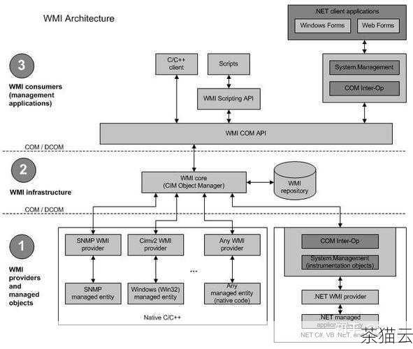 C# ManagementClass 主要用于与 Windows Management Instrumentation (WMI) 进行交互，WMI 是 Windows 操作系统提供的一种基础架构，用于管理和监视系统中的各种资源和组件，通过 C# ManagementClass，我们可以获取有关计算机硬件、操作系统、进程、服务、网络配置等方面的详细信息。