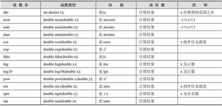 在 C 语言中，要表示多次方，我们通常会借助数学库中的函数，常用的函数是pow() 函数，这个函数需要引入<math.h> 头文件。pow() 函数接受两个参数，第一个参数是底数，第二个参数是指数。