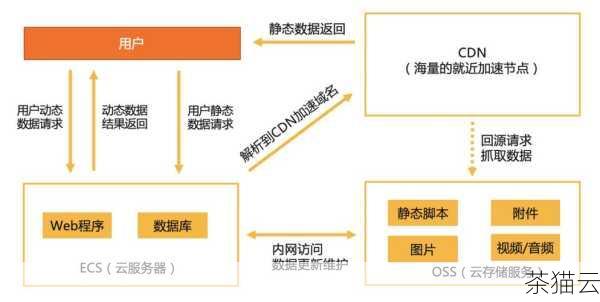 海外加速 CDN 服务器在提升网络性能和用户体验方面具有明显的优势，但在使用时也需要充分考虑其成本、数据安全和管理复杂性等方面的劣势，根据实际业务需求和技术能力来做出明智的决策。