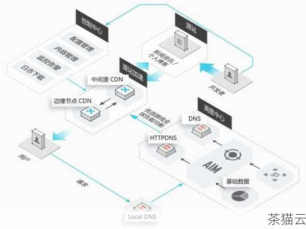 问题一：如何选择适合自己业务的海外加速 CDN 服务提供商？