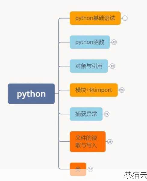 Python 是一种高级编程语言，它具有简洁的语法和强大的功能，适合用于快速开发各种应用程序，在某些对性能要求极高的场景中，C 语言的效率优势就显得尤为重要，比如在处理大规模数据、进行底层硬件交互或者实现某些关键算法时，C 语言能够提供更出色的性能。