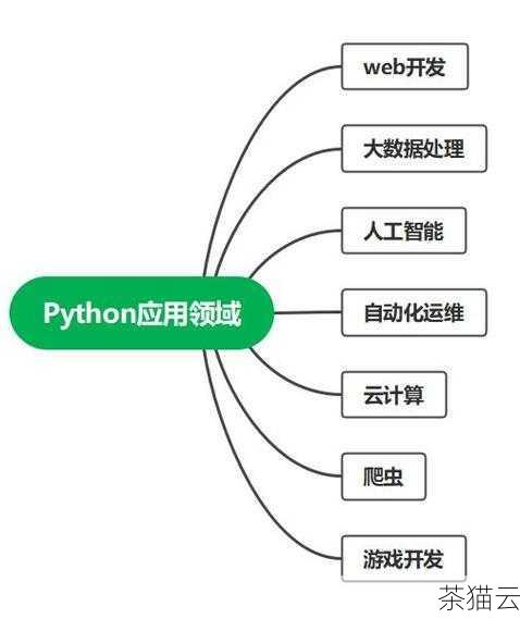 要实现 Python 调用 C 语言，我们通常需要使用一些特定的工具和技术，其中一种常见的方法是使用 C 语言编写扩展模块，通过编写 C 语言代码，并使用相关的工具将其编译为 Python 可以加载和调用的模块，我们就能够在 Python 程序中调用 C 语言实现的功能。