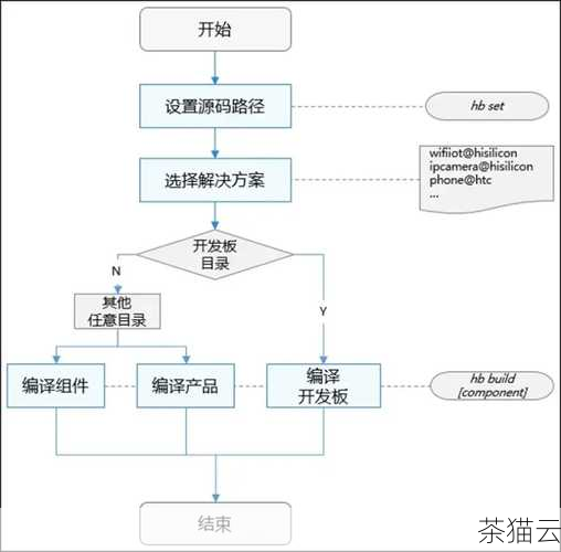 我们需要使用 Python 提供的工具来编译和构建扩展模块，在不同的操作系统上，可能会有略微不同的编译步骤和工具，但总体的思路是相似的。