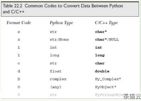 问题一：Python 调用 C 语言会提高程序的运行速度吗？