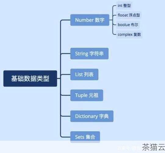 答：在 Python 调用 C 语言时，处理复杂的数据结构需要进行仔细的类型转换和数据封装，可以使用 Python 的 C API 提供的函数来进行数据的转换和传递，确保数据在两种语言之间的正确交互。