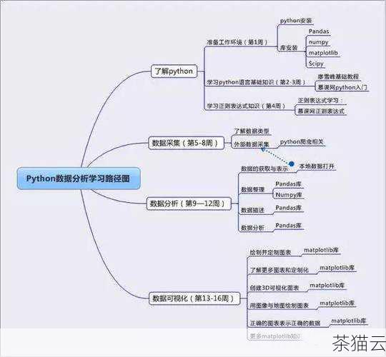 答：首先需要熟悉 Python 的基本语法和编程概念，同时对 C 语言有扎实的掌握，包括数据类型、指针、内存管理等方面，还需要了解编译原理和操作系统的一些基础知识，以便能够正确编译和构建扩展模块。