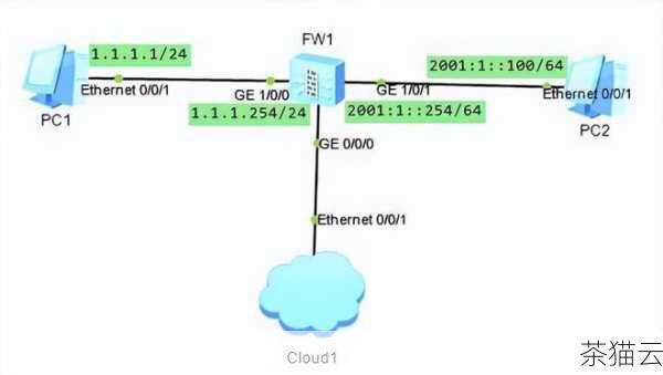 在配置 IPv6 地址时，还需要注意一些事项，确保服务器所在的网络环境支持 IPv6 通信，检查防火墙和路由器的设置是否允许 IPv6 流量通过，了解 IPv6 地址的分配规则和子网划分也是很重要的，这有助于更有效地管理和利用 IPv6 地址资源。