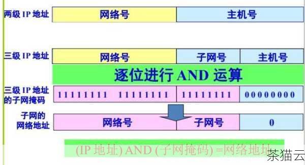 答：子网前缀长度决定了子网的大小，常见的 IPv6 子网前缀长度有 64 位，但具体的长度取决于您的网络规划和需求，如果您的网络规模较大，可能需要更短的前缀长度来划分更多的子网；如果规模较小，较长的前缀长度可能更合适。