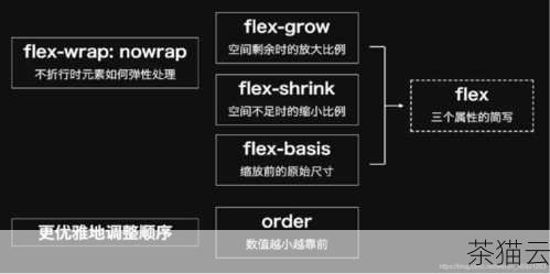 问题二：使用 Grid 布局实现 H1 垂直居中，与使用 Flex 布局相比，有什么优势？