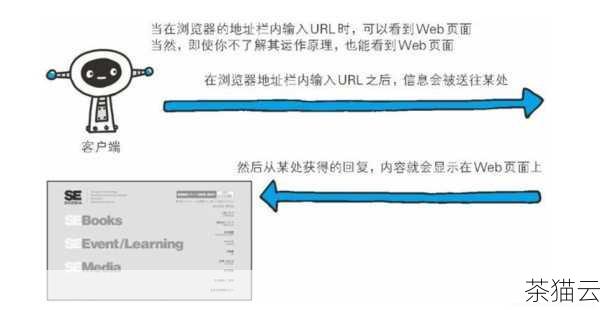 HTTP 是一种用于在网络上传输数据的协议，当我们在浏览器中输入一个网址并按下回车键时，浏览器就会使用 HTTP 协议向服务器发送请求，服务器接收到请求后，会返回相应的数据，例如网页的 HTML 代码、图片、CSS 样式表等，HTTP 遵循请求-响应的模式，客户端发送请求，服务器响应请求，它的工作方式相对比较简单直接，但也存在一些局限性。