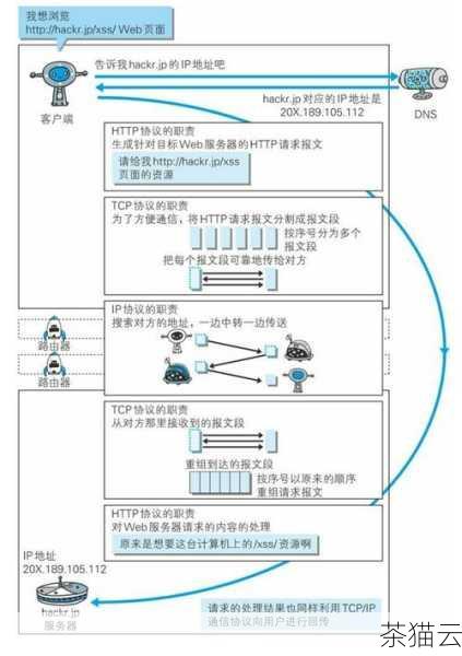 从工作原理上来看，HTTP 是一种基础的通信协议，它负责在客户端和服务器之间建立连接并传输数据，而 AJAX 则是基于 HTTP 协议的一种应用技术，它利用 JavaScript 来实现与服务器的异步通信。