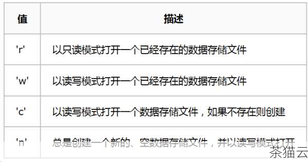 对于复杂的对象，通常需要自定义序列化和反序列化的方法，如果使用 pickle 模块，它可以处理大多数自定义对象，但如果使用 json 模块，可能需要将复杂对象转换为可序列化的格式，比如将对象的属性提取出来组成字典再进行保存。