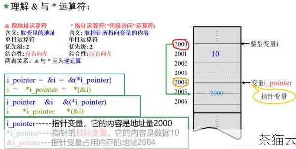 在上述示例中，%d 是格式说明符，表示要输入一个整数。&num 是取地址操作符，用于将输入的值存储到变量num 中。