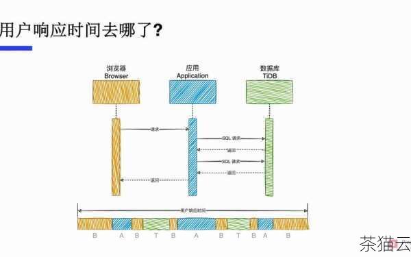 答：可以通过多种方式来判断，一是观察数据库的响应时间，包括查询、更新等操作的执行时间是否在可接受范围内，二是查看数据库的资源使用情况，如 CPU 利用率、内存使用量、磁盘 I/O 等是否平衡和高效，三是进行压力测试，模拟高并发场景下数据库的性能表现，如果这些指标都表现良好，说明内核参数配置较为合理。